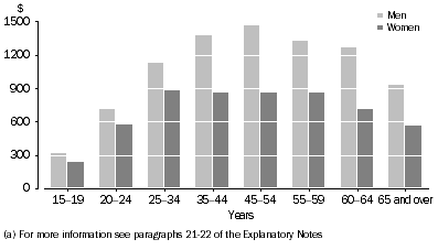 Graph: EMPLOYEES IN MAIN JOB, Mean weekly earnings in main job (a), By age–By sex