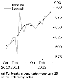 Graph: Resident departures, Short-term