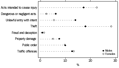 Graph: DEFENDANTS ADJUDICATED, Selected principal offence by sex