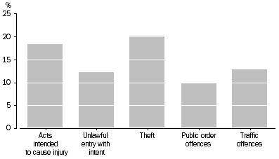 Graph: DEFENDANTS ADJUDICATED, Selected principal offence