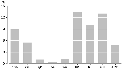 Graph: DEFENDANTS ACQUITTED, State and territory proportions of adjudicated outcomes