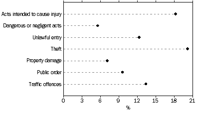 Graph: DEFENDANTS PROVEN GUILTY, Selected principal offence