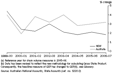 Graph: Gross State Product and Gross Domestic Product, Chain volume measures(a)(b), NSW