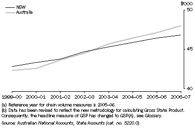 Graph: Gross State Product per capita, Chain volume measures(a)(b)