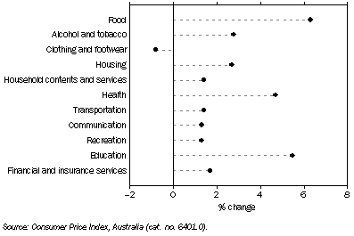 Graph: Consumer Price Index, Percentage change, Sydney—2005–06 to 2006–07