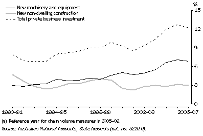 Graph: Private Business Investment(a), Proportion of GSP, NSW