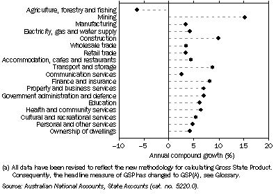 Graph: Total Factor Income, By industry(a), Current prices, NSW—2002–03 to 2006–07