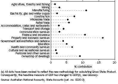 Graph: Contribution to Total Factor Income(a), By industry, Current prices, NSW—2006–07