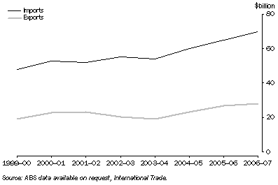 Graph: International Merchandise Trade, NSW