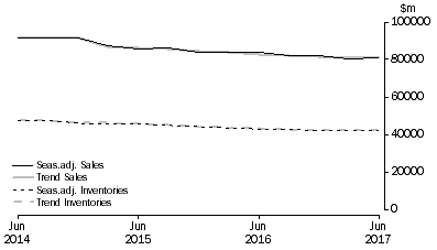 Graph: Manufacturing