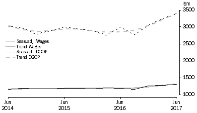 Graph: Electricity, Gas, Water and Waste Services 