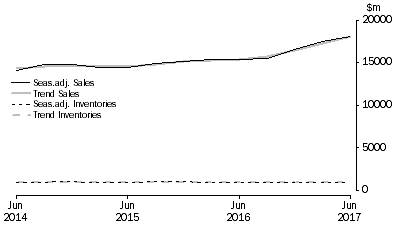 Graph: Electricity, Gas, Water and Waste Services 