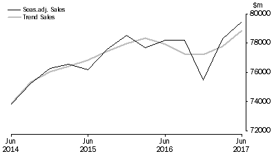 Graph: Construction