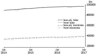 Graph: Retail Trade