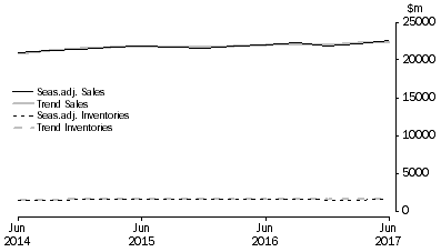 Graph: Accommodation and Food Services