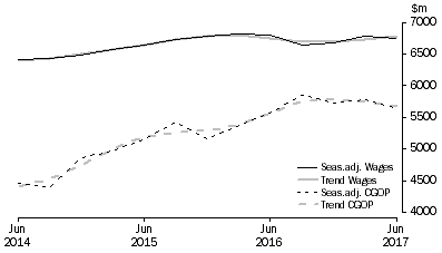 Graph: Transport, Postal and Warehousing