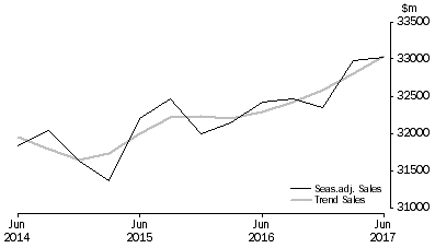 Graph: Transport, Postal and Warehousing