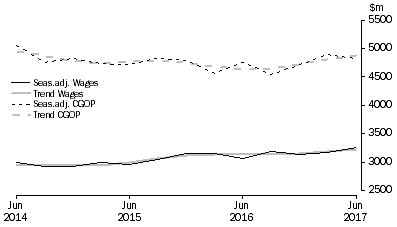 Graph: Information Media and Telecommunications