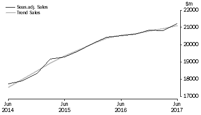 Graph: Information Media and Telecommunications