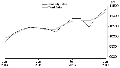 Graph: Financial and Insurance Services