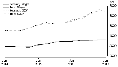 Graph: Rental, Hiring and Real Estate Services