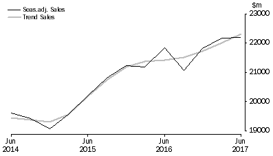 Graph: Rental, Hiring and Real Estate Services