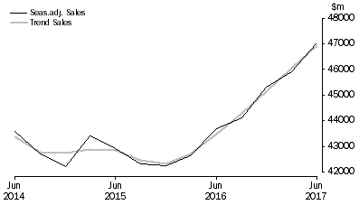 Graph: Professional, Scientific and Technical Services