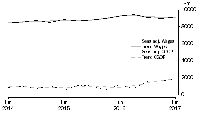 Graph: Financial and Insurance Services