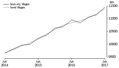 Graph: Health Care and Social Assistance