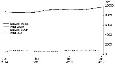 Graph: Administrative and Support Services