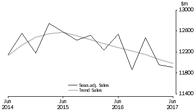 Graph: Other Services