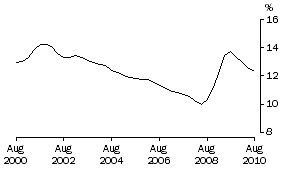 Graph: Underutilisation rate