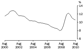 Graph: Underutilisation rate for males