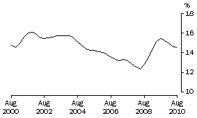 Graph: Underutilisation rate for females