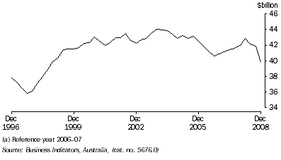 Graph: Manufacturers' inventories, seasonally adjusted, chain volume measures from table 4.4.