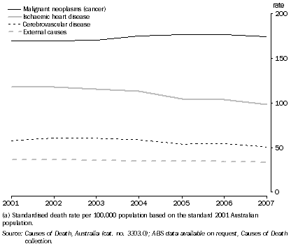 Graph: SELECTED CAUSES OF DEATHS(a), NSW