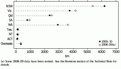 Graph: BERD, by location of expenditure