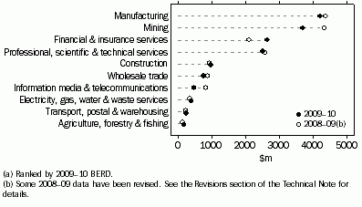 Graph: BERD, by selected industries(a)