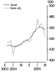 Graph: Visitor arrivals Short-term