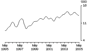 Graph: MALAYSIA, Short-term Visitor Arrivals—Trend Series