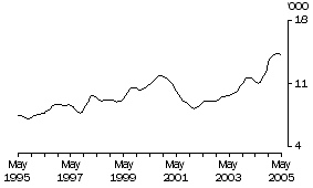 Graph: MALAYSIA, Short-term Resident Departures—Trend Series