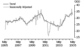 Graph: United States of America