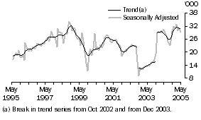 Graph: Indonesia