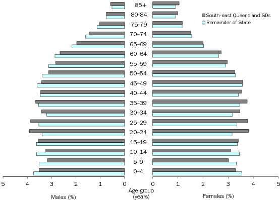 Diagram: AGE AND SEX DISTRIBUTION (%), Queensland—30 June 2010