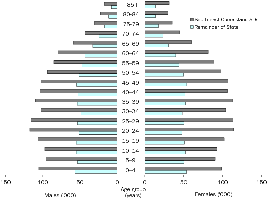 Diagram: AGE AND SEX DISTRIBUTION ('000), Queensland—30 June 2010