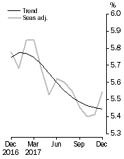 Graph: Unemployment Rate