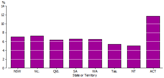 Bar graph of percentage of population that were higher education students - 2011