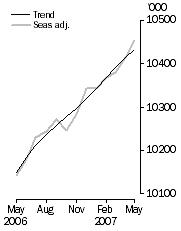 Graph: Employed Persons