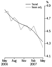 Graph: Unemployment rate