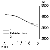 Graph: Private other dwelling units approved